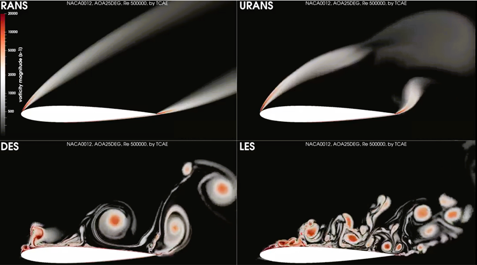 Fluid and aerodynamics